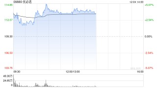 优必选午前涨近4% 公司与卓世科技签署战略合作框架协议