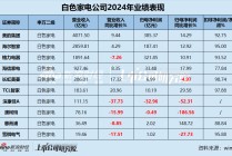 白电年报|行业“马太效应”显著 包括格力在内半数公司营收缩水 康佳、惠而浦、雪祺电气业绩持续下滑