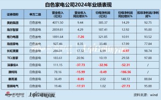 白电年报|行业“马太效应”显著 包括格力在内半数公司营收缩水 康佳、惠而浦、雪祺电气业绩持续下滑