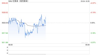 特朗普关税大消息引发金价修正性回落