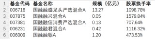 连装都懒得装！国融基金主动权益基金疯狂交易，76%佣金流入大股东腰包