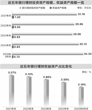 银行理财投资A股踟蹰不前 监管部门多线调研听取业界声音