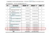 增量资金来袭？银行理财参与上市公司定增迈出“第一步” 光大理财拿下首单