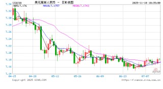 人民币兑美元中间价较上日调降20点至7.0856