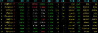 午评|国内期货主力合约大面积飘绿 集运欧线涨超2%