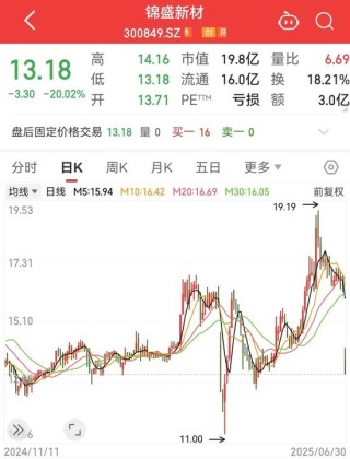 利空！300849，暴跌