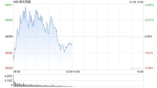 午评：港股恒指跌0.08% 科指跌0.18% 石油股走弱 脑机接口概念股大涨 快手涨超9%