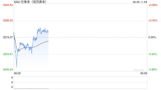 油价暴跌！金价跌！