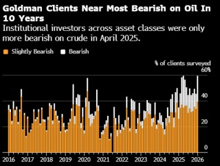 高盛调查发现机构投资者对石油的看空程度接近10年来最高水平