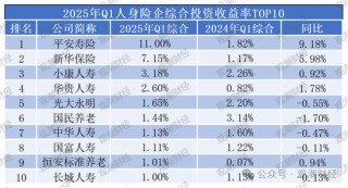 排行榜丨两极分化加剧！综合投资收益率TOP10：平安、新华、小康、华贵、光大永明、国民养老等