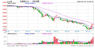 光大期货0630热点追踪：工业硅、多晶硅是真上涨还是假反弹？