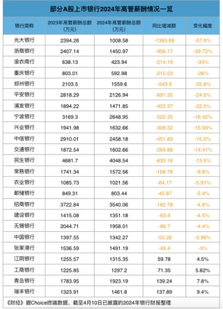银行业薪酬分化：大行涨薪，中小行降薪
