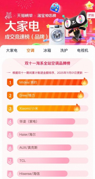 双十一全渠道登顶，美的空调以“情绪价值”重构市场格局