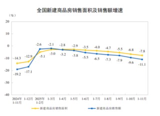 统计局：1—11月份，全国房地产开发投资78591亿元，同比下降15.9%