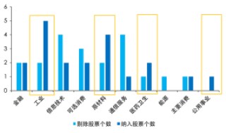 A500指数“新陈代谢”再升级，新兴行业持续加码