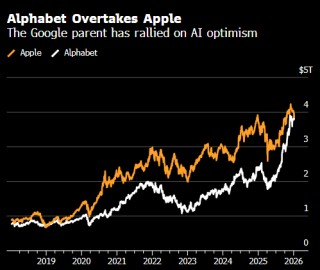 Alphabet市值超越苹果 仅次于英伟达