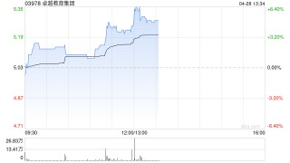 卓越教育集团午前涨近4% 股价续刷上市新高
