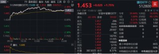 高股息逆市走强，工农中建齐探新高，银行ETF（512800）涨近2%！“中字头”一马当先，中证A100ETF基金摸高1%