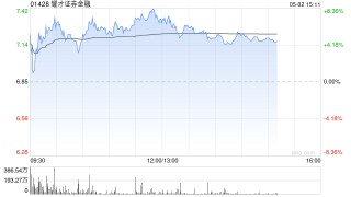 耀才证券金融盘中涨超6% 本周股价累计涨近1.4倍