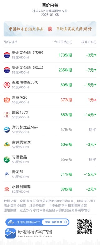 酒价内参1月8日价格发布 五粮液普五八代环比下跌15元/瓶