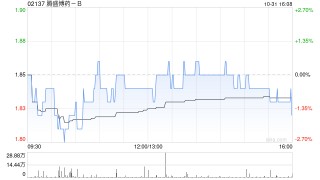 腾盛博药-B授出60万份购股权