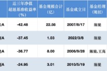 薪酬新规透视 | 中邮创业基金11年“老将”陈梁在管4产品三年齐跑输基准，中邮核心成长A跑输超42%