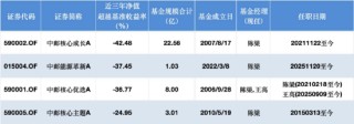 薪酬新规透视 | 中邮创业基金11年“老将”陈梁在管4产品三年齐跑输基准，中邮核心成长A跑输超42%