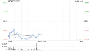 建银国际：降中兴通讯目标价至38港元 料现处转型明年显成效