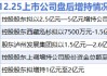 12月25日增减持汇总：金徽酒等5股拟增持 亚辉龙等4股拟减持（表）