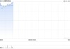 德翔海运绩后高开逾13% 年度股东应占溢利同比大增1666.93%