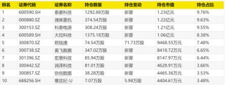 首批出炉！最牛暴增1500%