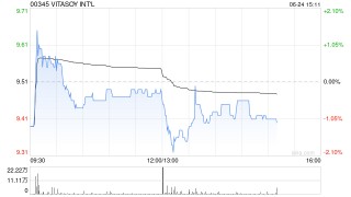 VITASOY INT‘L将于9月17日派发末期股息每股0.102港元