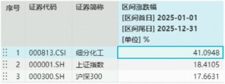 锂电产业链量价齐升引爆新机遇！震荡收官不改强势，化工ETF（516020）标的指数年内涨超40%！资金悄然布局