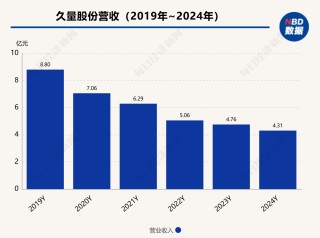 拆解久量股份2024年年报：扣非后净利润已连亏3年，去年管理费用大增逾1500万元