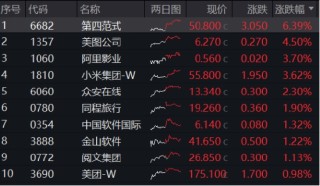 科技、消费坐上“跷跷板”，创业板人工智能独立向上！小米、腾讯财报将至，港股AI主线迎新催化