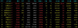 开盘|国内期货主力合约互有涨跌 沪金涨超2%