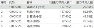 关税政策深夜生变，化工板块闪电反攻！157亿主力资金疯抢，基础化工登顶吸金榜！