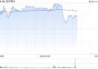 百济神州午前涨超2% 机构看好公司核心产品持续放量