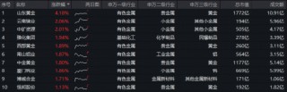 有色ETF华宝（159876）创上市新高！山东黄金领涨超4%！机构：有色金属正在经历爆发性的一年