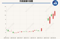“常温乳酸菌第一股”受罚背后：上市五年净利润首度亏损  押宝益生菌难掩业绩颓势