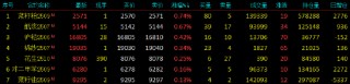 开盘|国内期货主力合约跌多涨少 集运欧线跌超5%