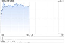 万国黄金集团午前涨逾5% 本月内股价累计涨幅已超30%