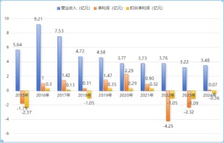 这家上市公司拟收购功率半导体芯片厂，股价连续一字涨停