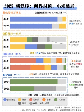 2025，中国汽车业定格局之年：谁还留在牌桌上？｜图解