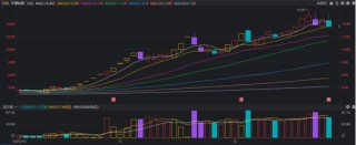 5分钟闪崩12个点！“高标牛”尾盘直线跳水，四季度热股盘点，融资客加减仓这些