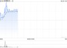 堃博医疗-B盘中涨超11% 本周累计涨幅逾85%