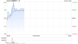 堃博医疗-B盘中涨超11% 本周累计涨幅逾85%