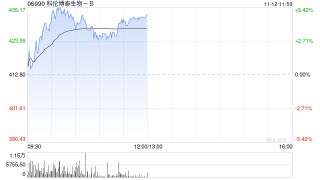 科伦博泰生物-B现涨近5% 默沙东联手Blackstone加速公司授权产品Sac-TMT全球开发