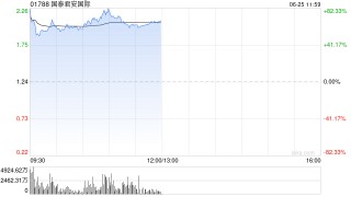 获批提供加密货币等虚拟资产交易服务，国泰君安国际一度涨超80%