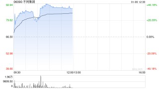 不同集团早盘大涨逾36% 招商证券首次覆盖给予“增持”评级